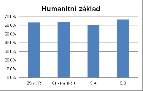 KALIBRO 2010/2011, 1. stupe, Humanitn zklad