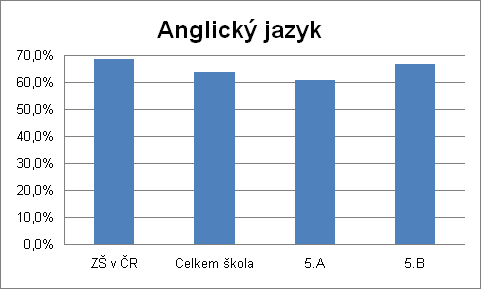 KALIBRO 2010/2011, 1. stupe, Anglick jazyk