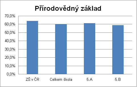 KALIBRO 2010/2011, 1. stupe, Prodovdn zklad