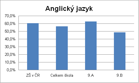 KALIBRO 2010/2011, 2. stupe, Anglick jazyk