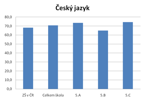 KALIBRO 2011/2012, 1. stupe, esk jazyk