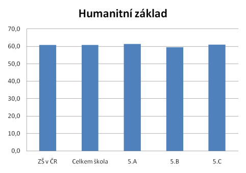 KALIBRO 2011/2012, 1. stupe, Humanitn zklad