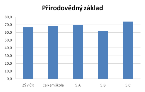 KALIBRO 2011/2012, 1. stupe, Prodovdn zklad