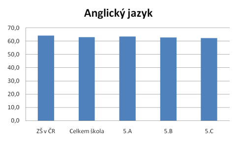 KALIBRO 2011/2012, 1. stupe, Anglick jazyk