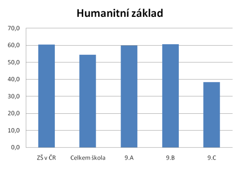 KALIBRO 2011/2012, 2. stupe, Humanitn zklad 