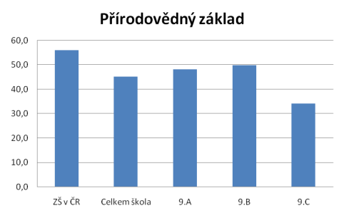KALIBRO 2011/2012, 2. stupe, Prodovdn zklad