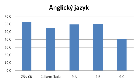 KALIBRO 2011/2012, 2. stupe, Anglick jazyk