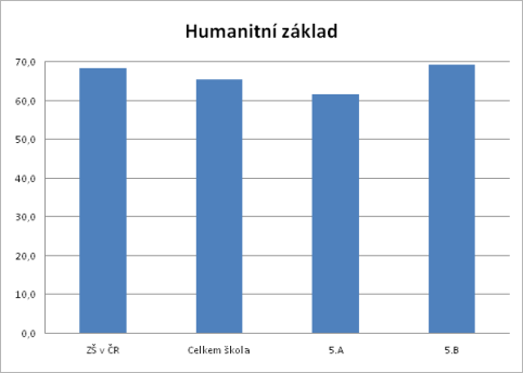 KALIBRO 2012/2013, 1. stupe, Humanitn zklad
