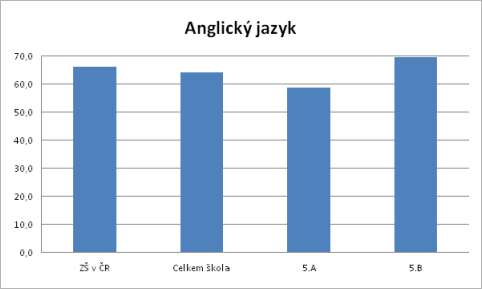 KALIBRO 2012/2013, 1. stupe, Anglick jazyk