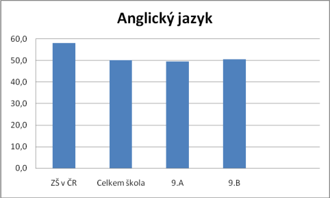 KALIBRO 2012/2013, 2. stupe, Anglick jazyk