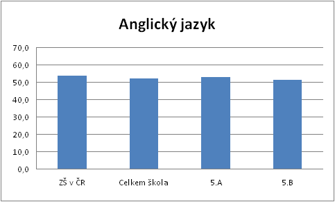 KALIBRO 2013/2014, 1. stupe, Anglick jazyk