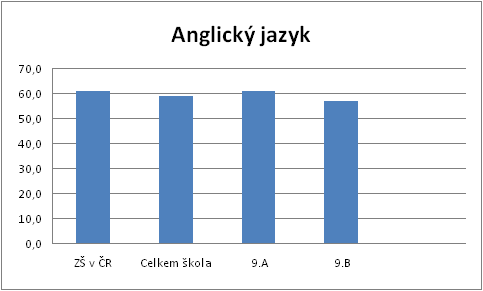 KALIBRO 2013/2014, 2. stupe, Anglick jazyk